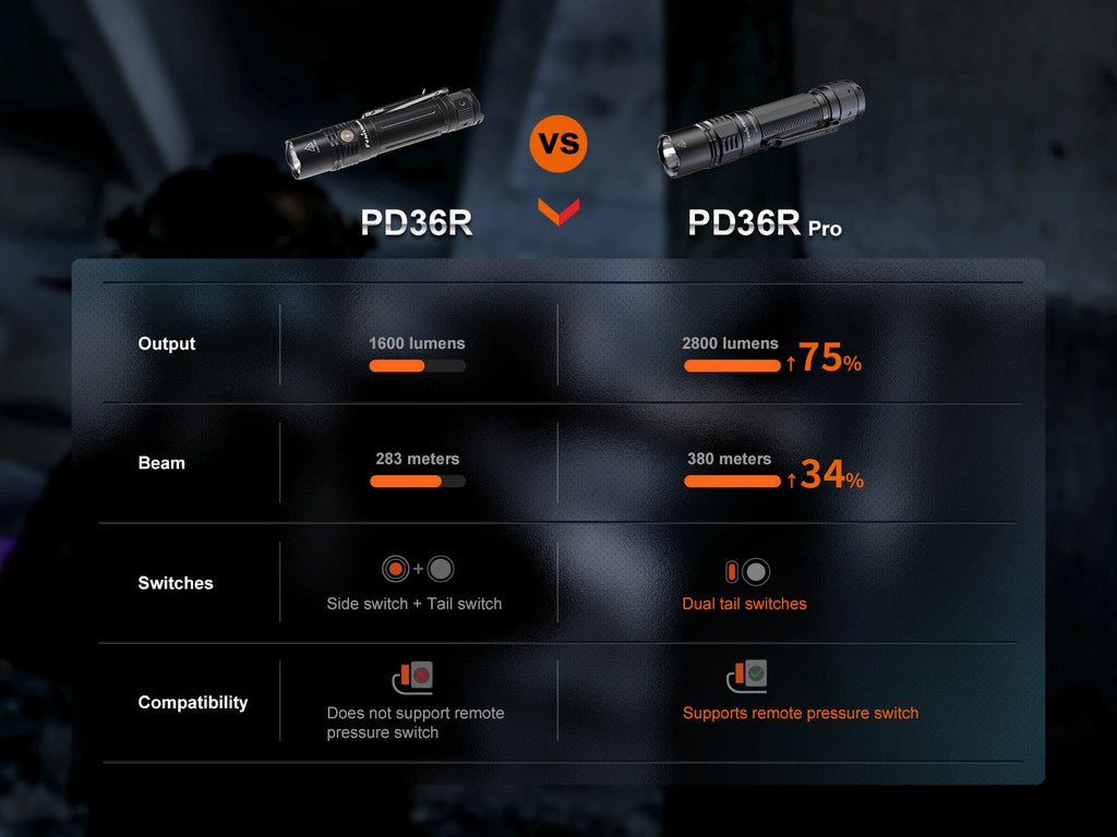 Fenix PD36R Pro 2800 Lumen Flashlight - AureliaAdventure